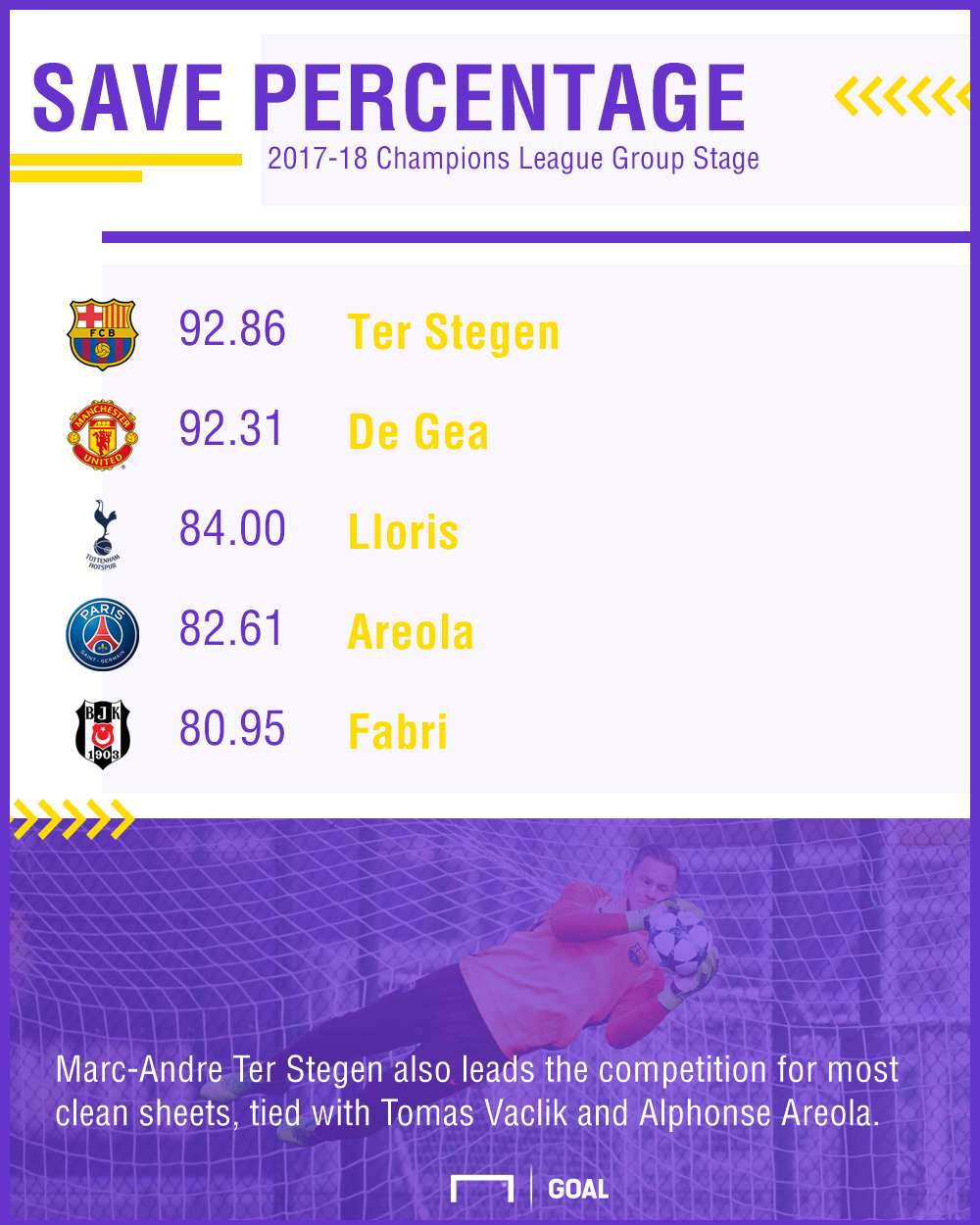 GFX Champions League Group Stage Save Percentage