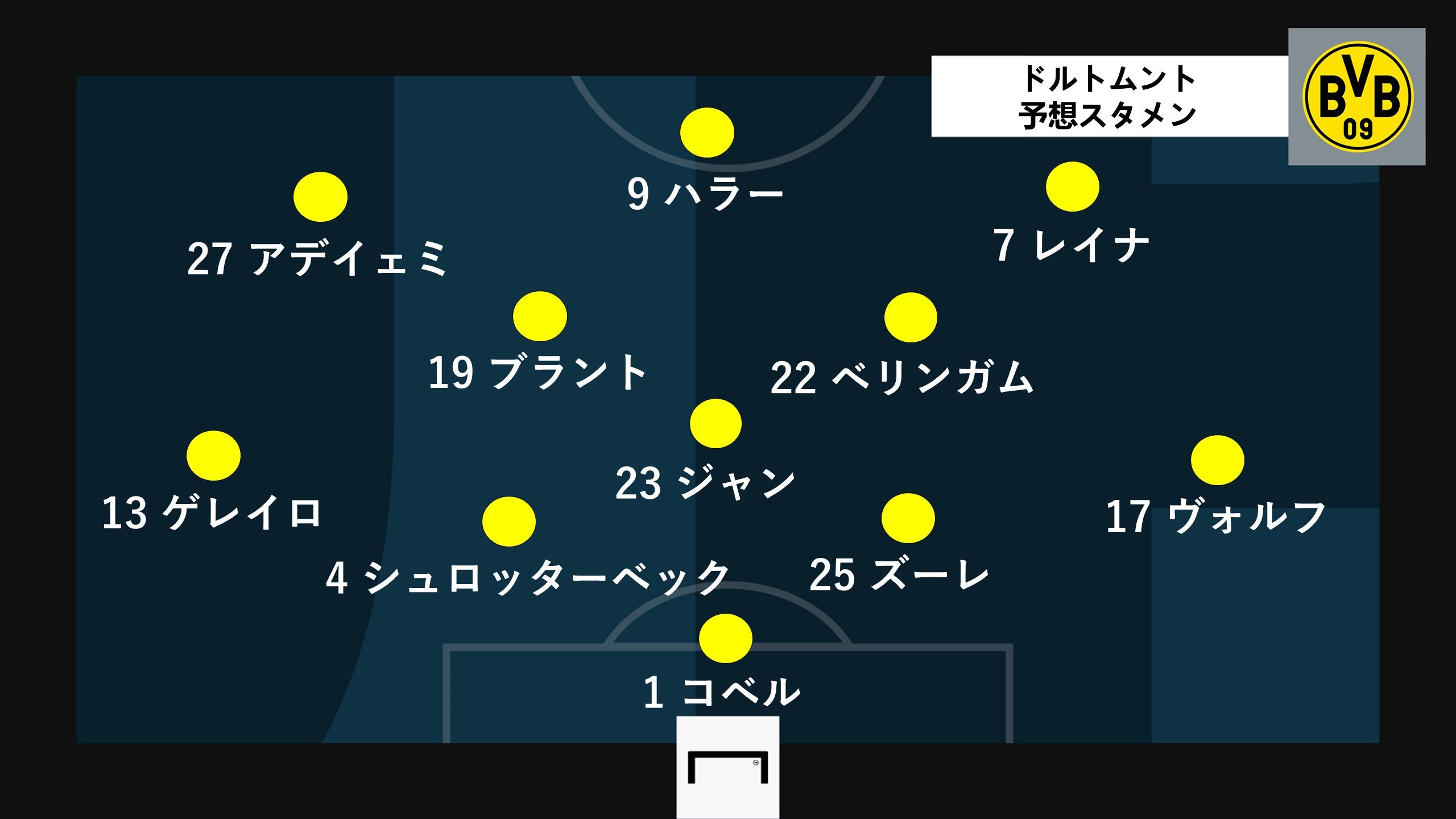 dortmund predict line up