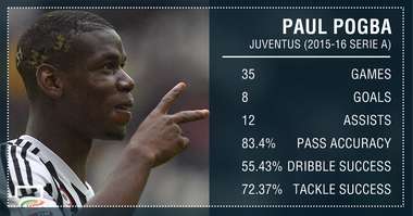 Paul Pogba Stats PS