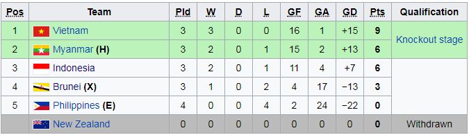 BXH Bảng B Giải vô địch Đông Nam Á 2017 11/9