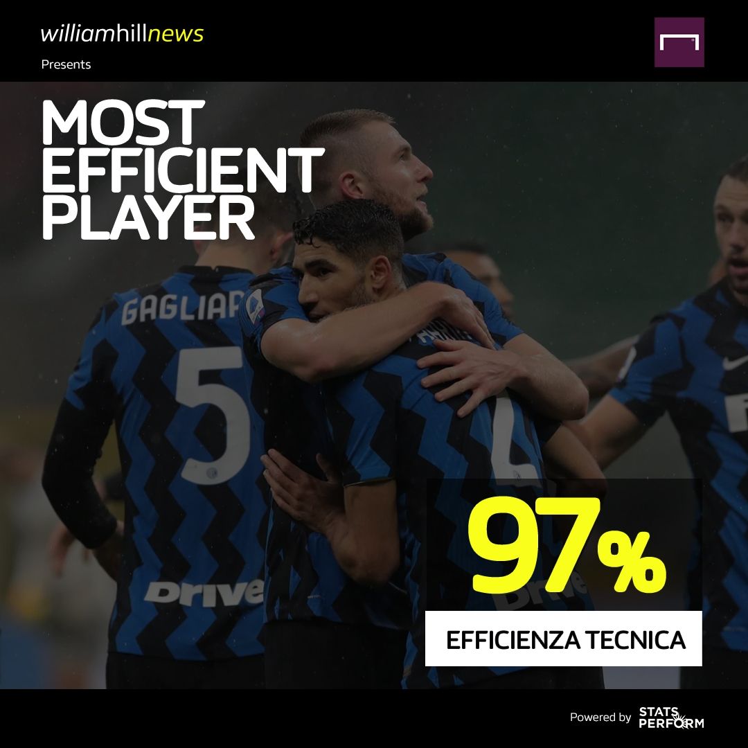 MVP giornata 10 William Hill