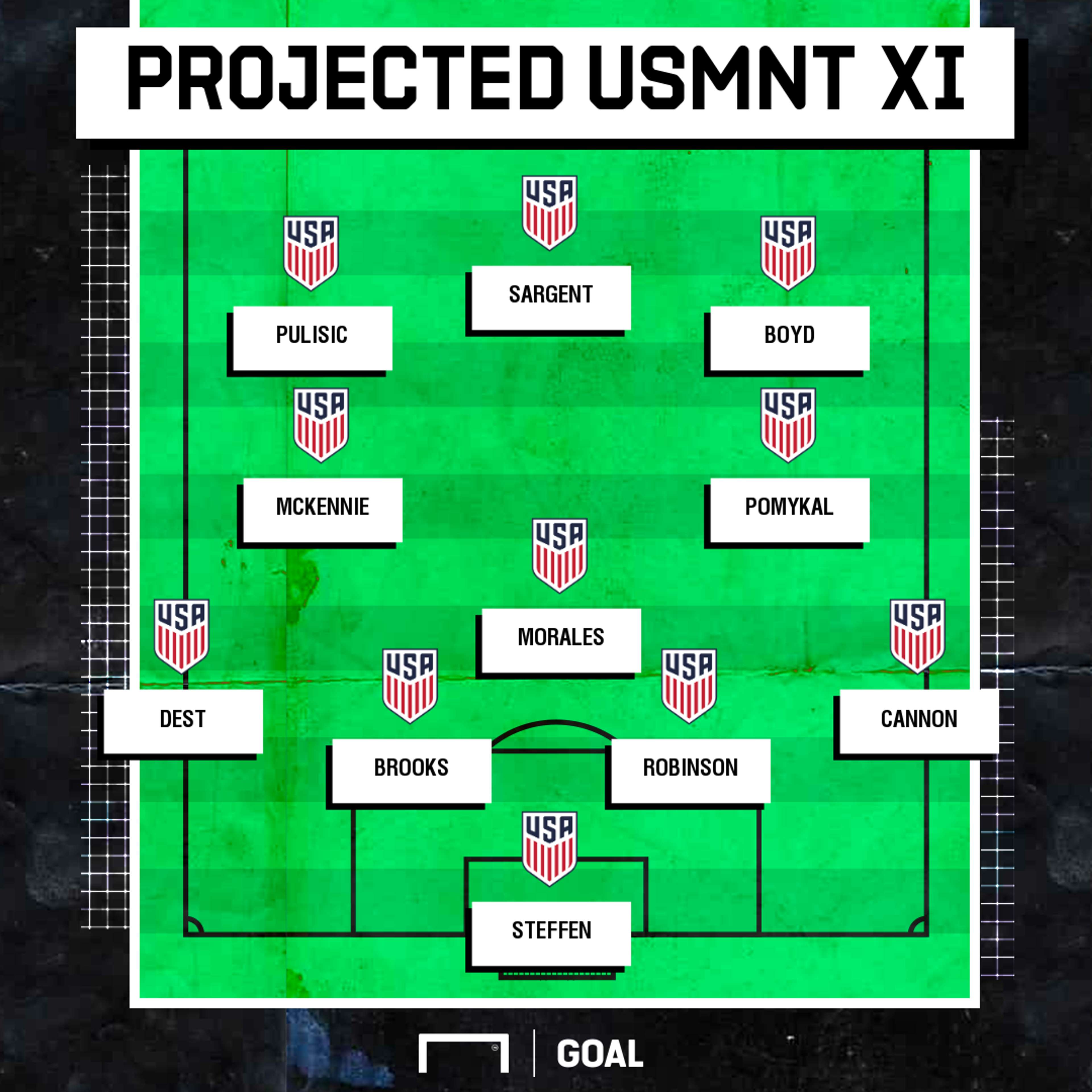 Projected USMNT Mex
