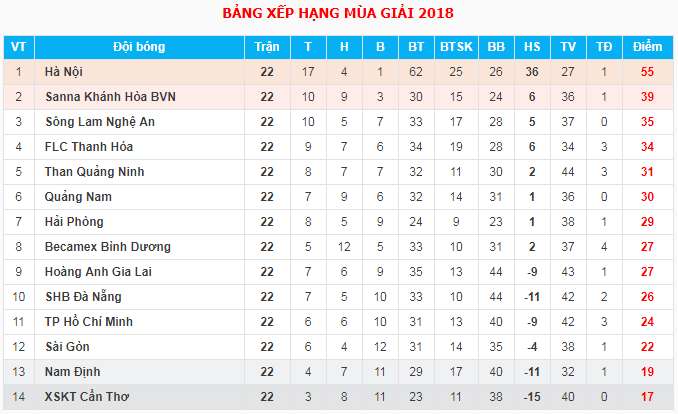 Kết quả, bảng xếp hạng V.League 2018 sau vòng 22