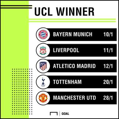 Champions League Winner odds post draw 2