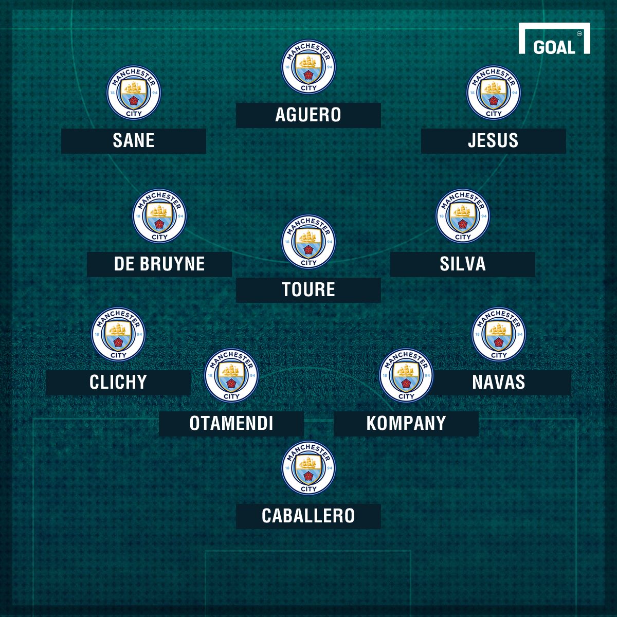 Man City possible XI