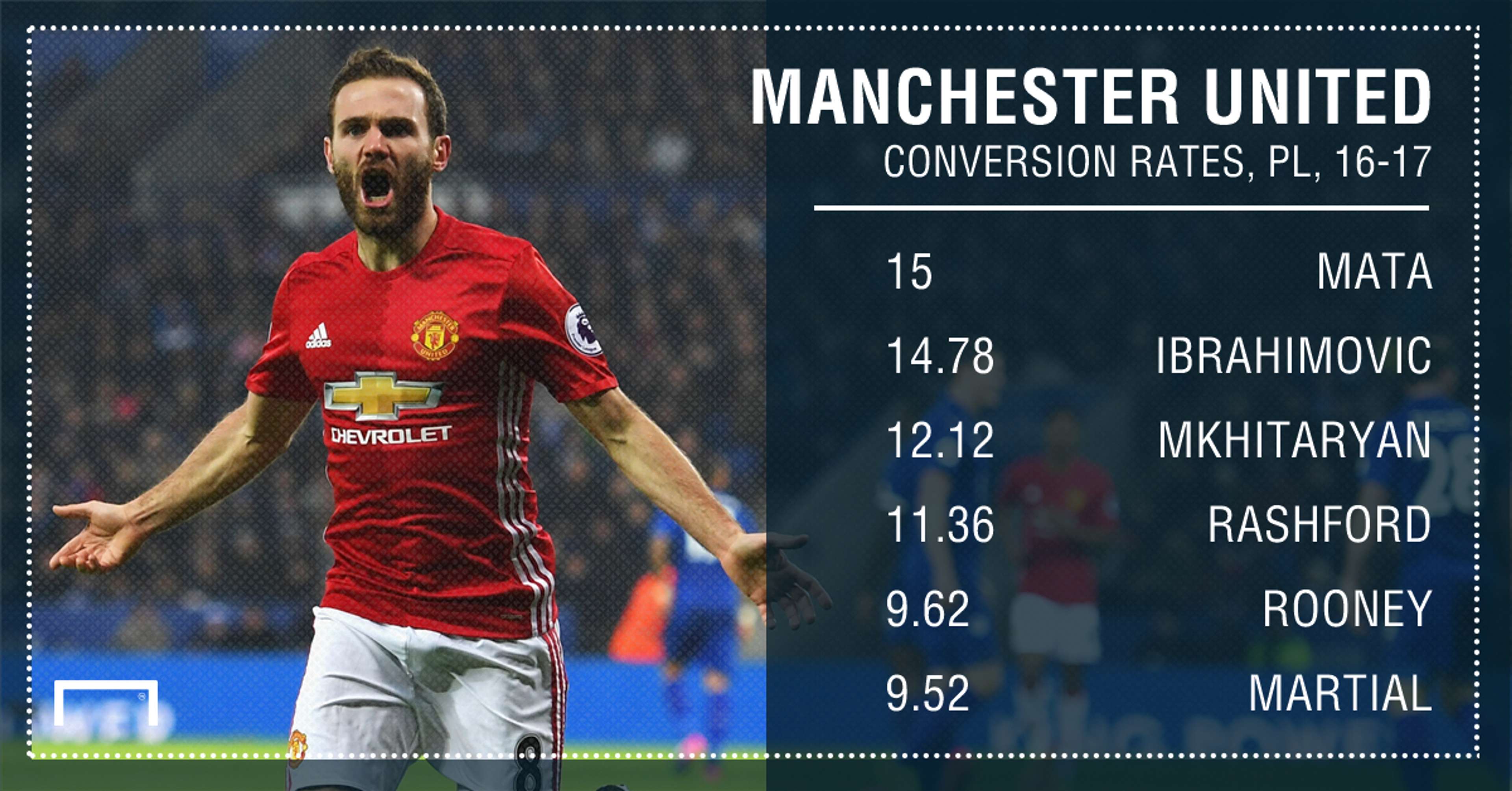 Manchester United conversion rates 16 17