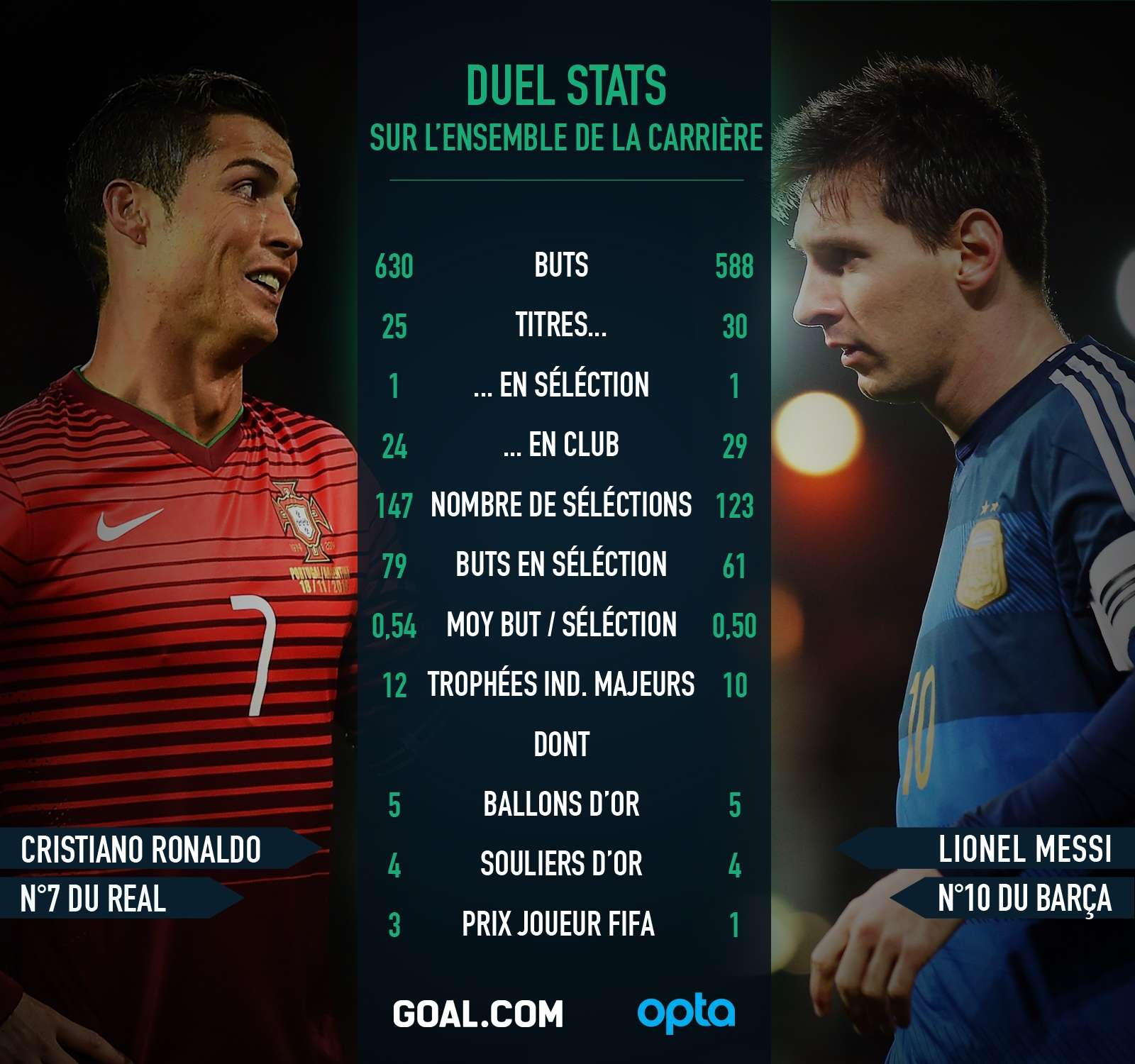 Cristiano Ronaldo Messi Comparatif statistiques Goal