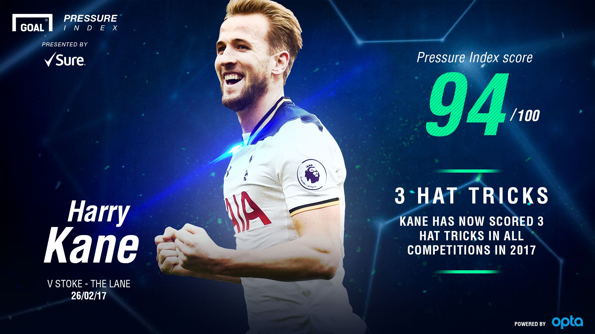 Harry Kane Pressure Index 27022017