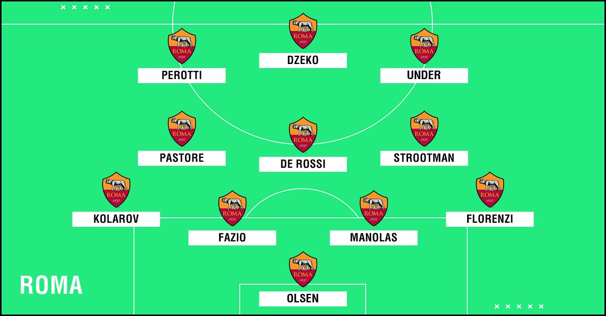 Probabile formazione Roma