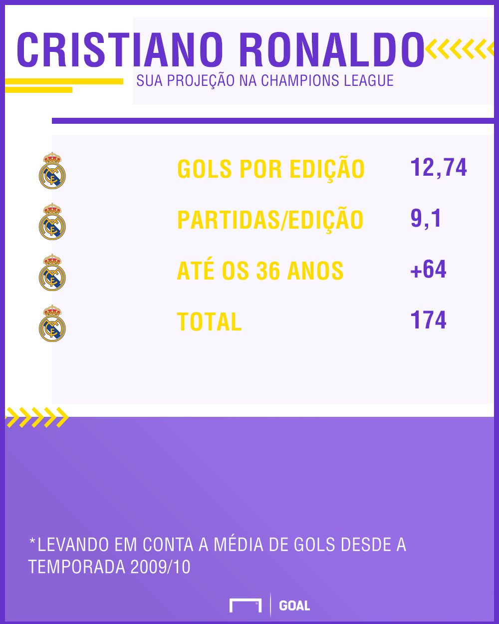 GFX Ronaldo projeção Champions 20102017