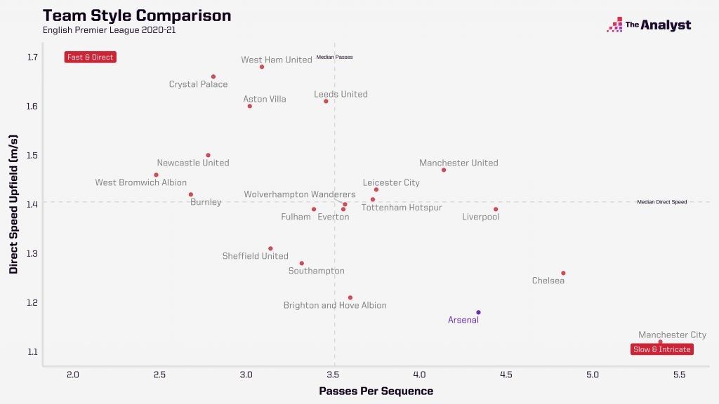 2020/21 PL 팀별 패스 시퀀스 & 역습 속도
