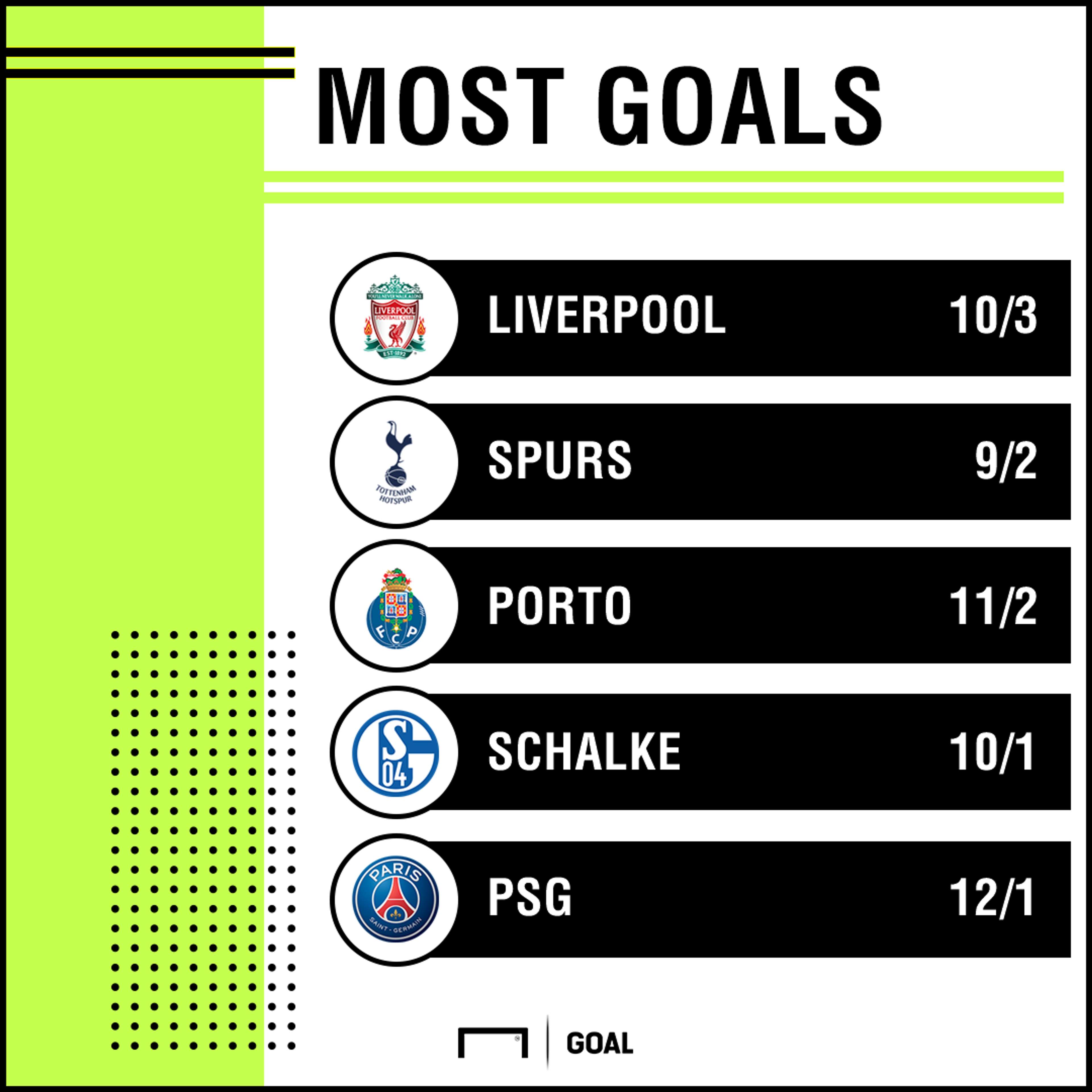 Most Champions League goals 0611 graphic