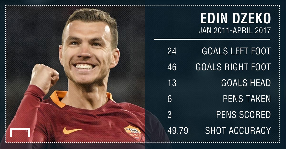 Edin Dzeko