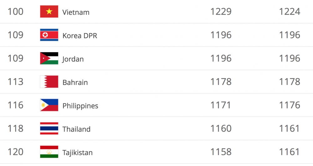 Bảng xếp hạng FIFA tháng 12-2018