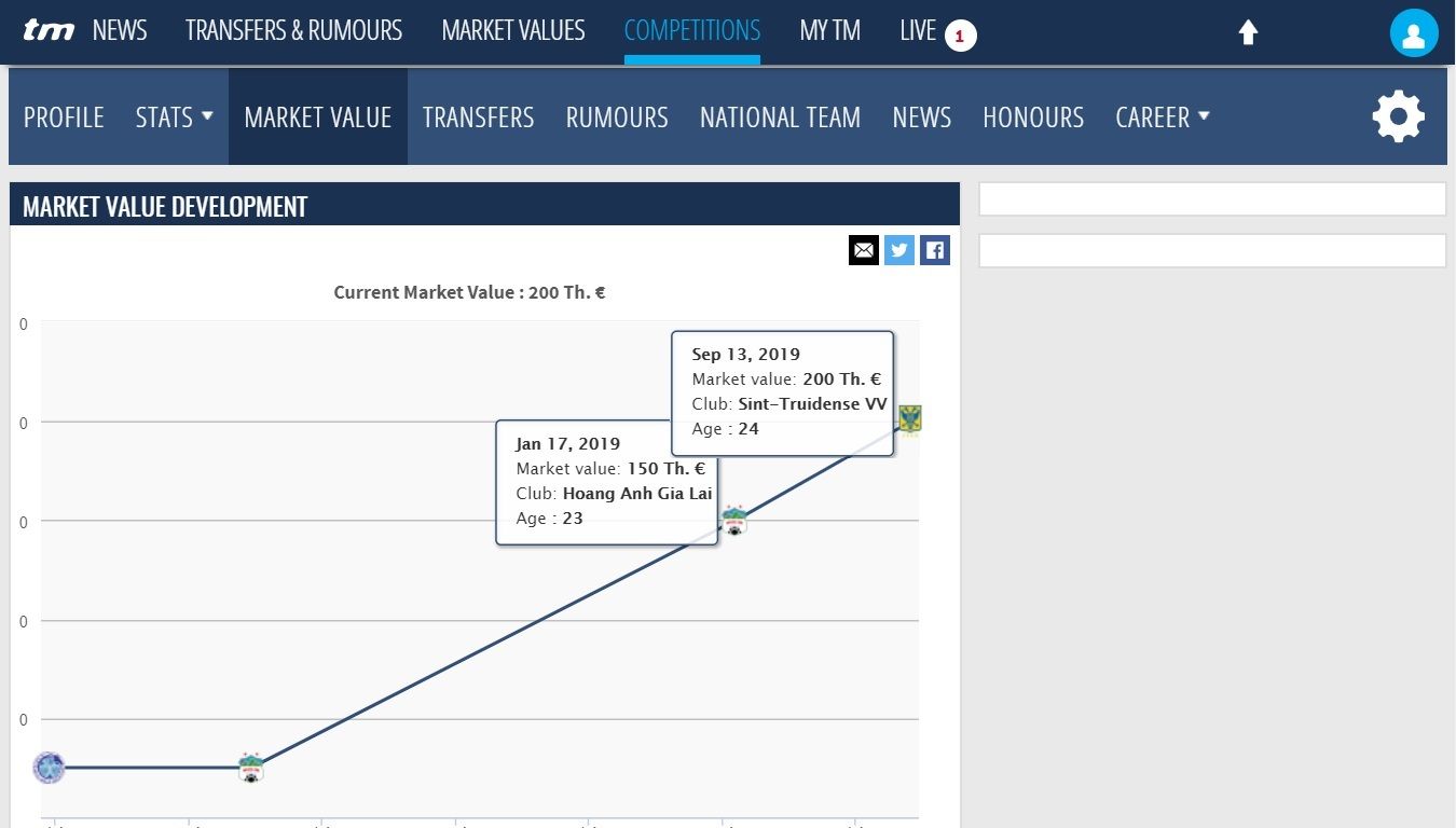Cong Phuong market price