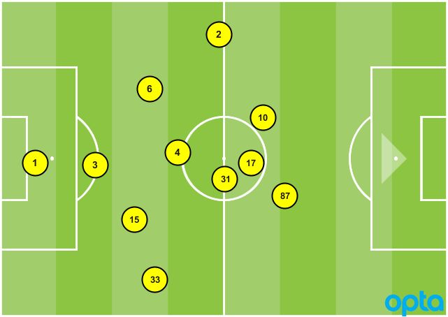 Toronto FC average position Tosaint Ricketts