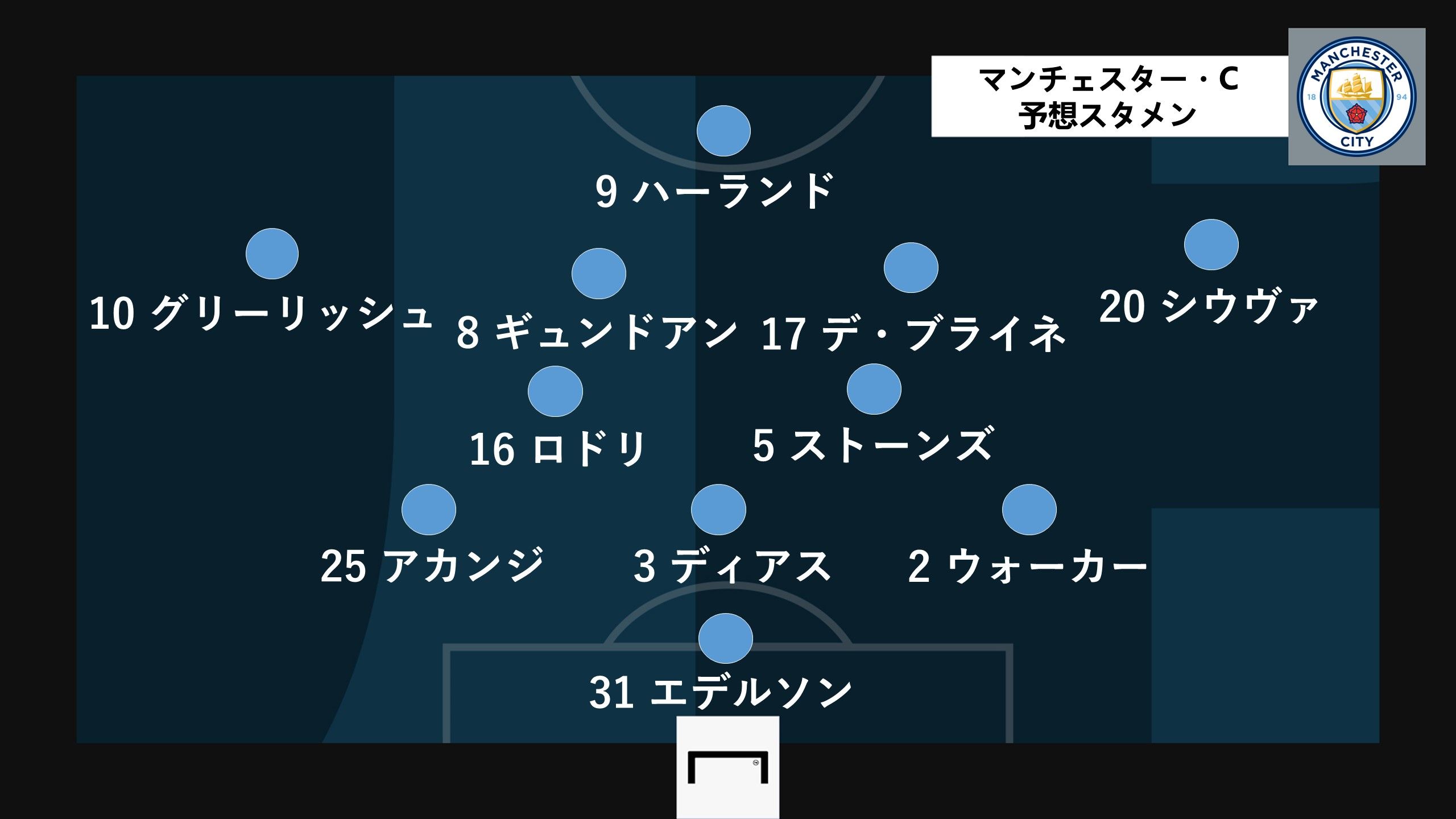 manchester city predict line up