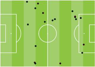 Manchester United dribbles