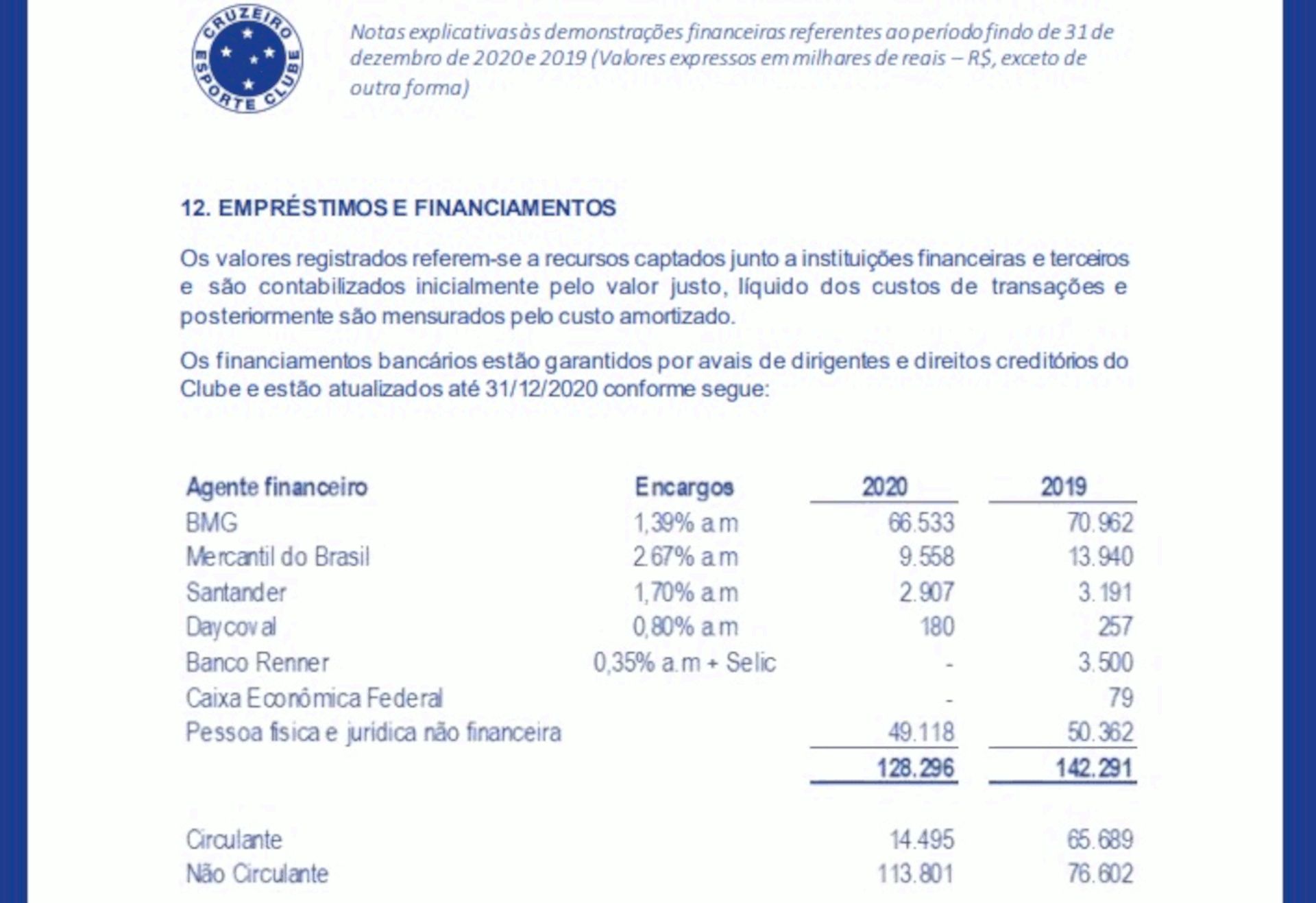 Cruzeiro, Balanço financeiro 2020, empréstimos