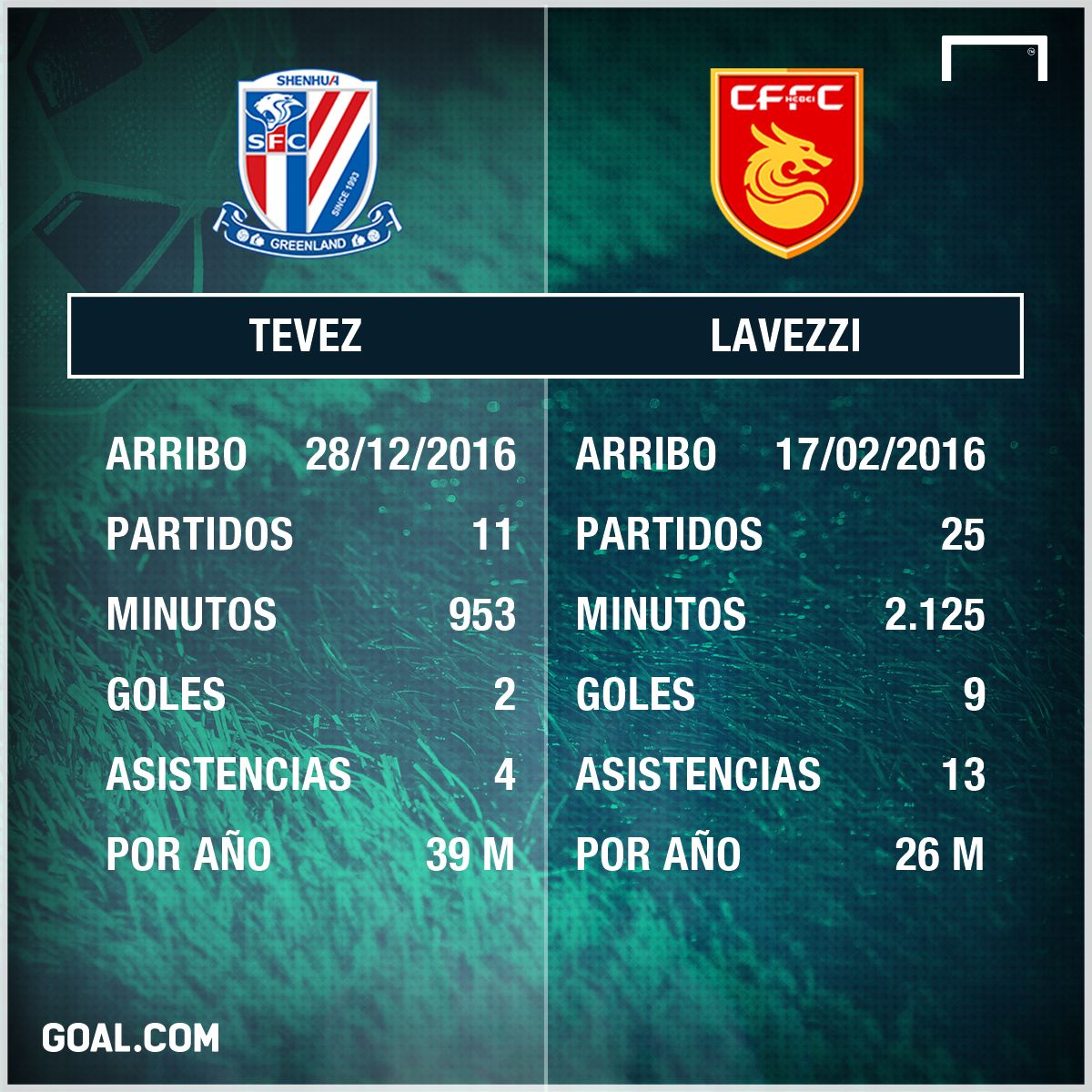 PS Tevez Lavezzi Shanghai Shenhua Hebei 28072017