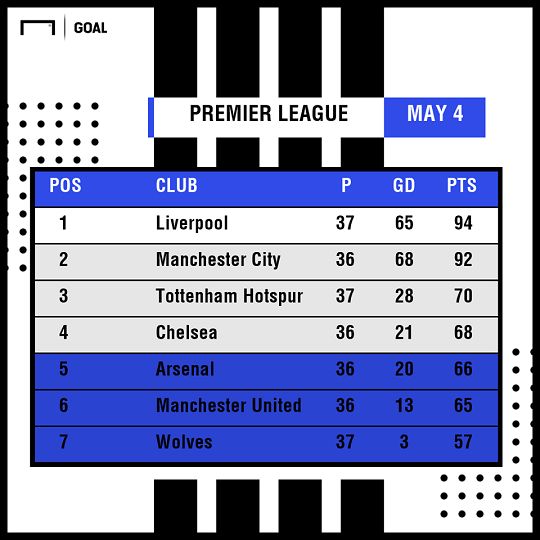 2018-19 EPL Table
