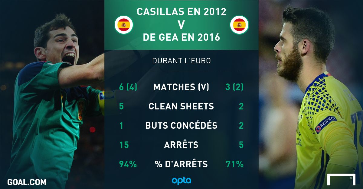 PS Casilals De Gea