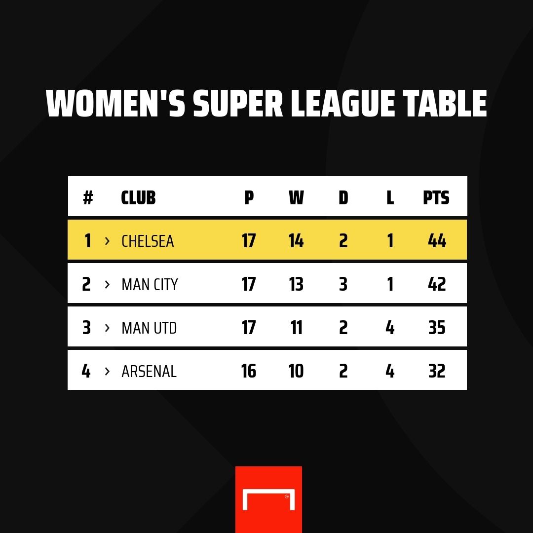 Women's Super League table PS 1:1