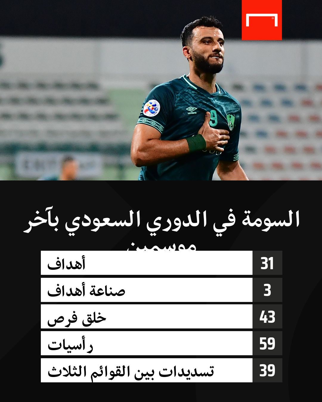 أرقام السومة في آخر موسمين بالدوري السعودي