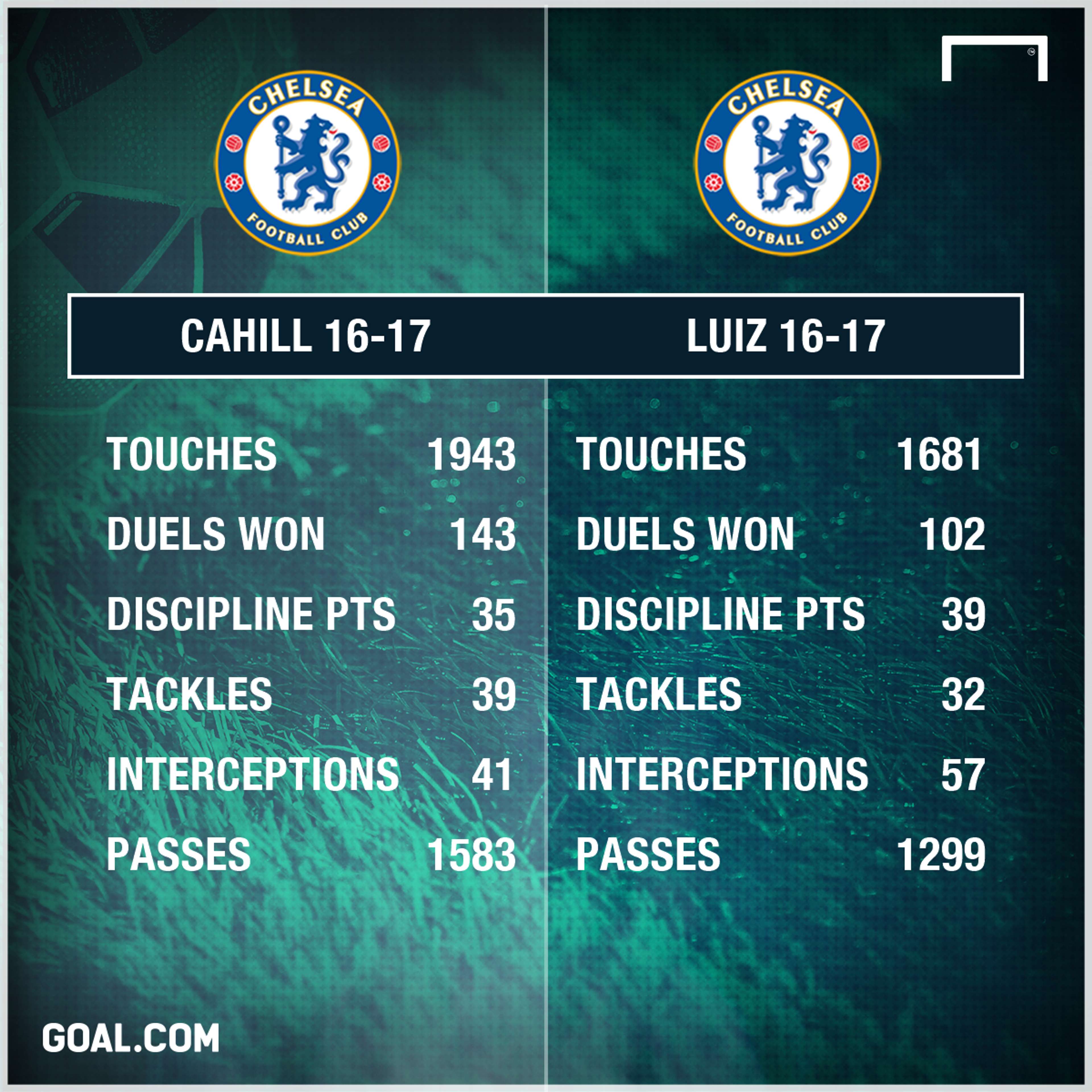 Gary Cahill David Luiz 16 17