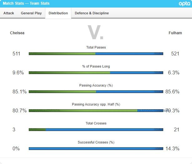 첼시 패스 관련 스탯 vs 풀럼