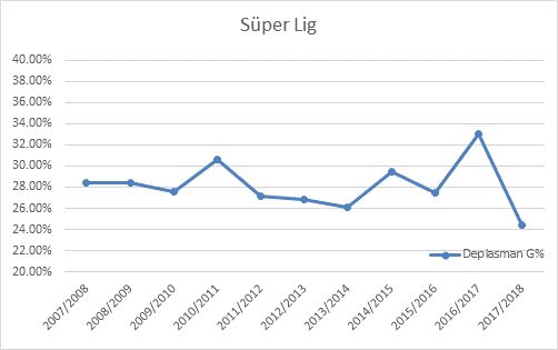 Süper Lig deplasman grafik