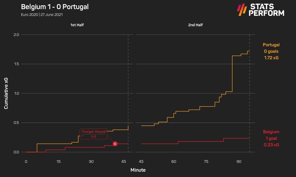 벨기에 vs 포르투갈 xG