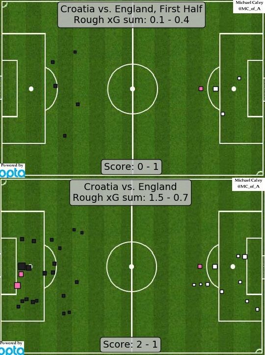 Croatia vs England xG