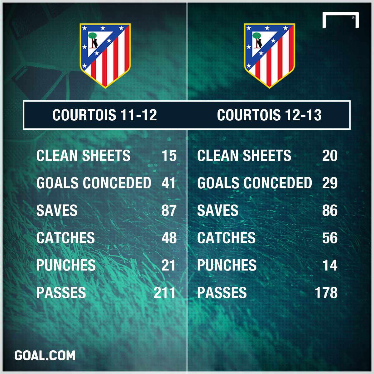 Thibaut Courtois Atletico Madrid 11-13