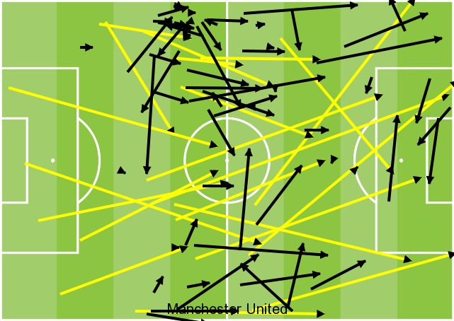 Man Utd failed passes GFX