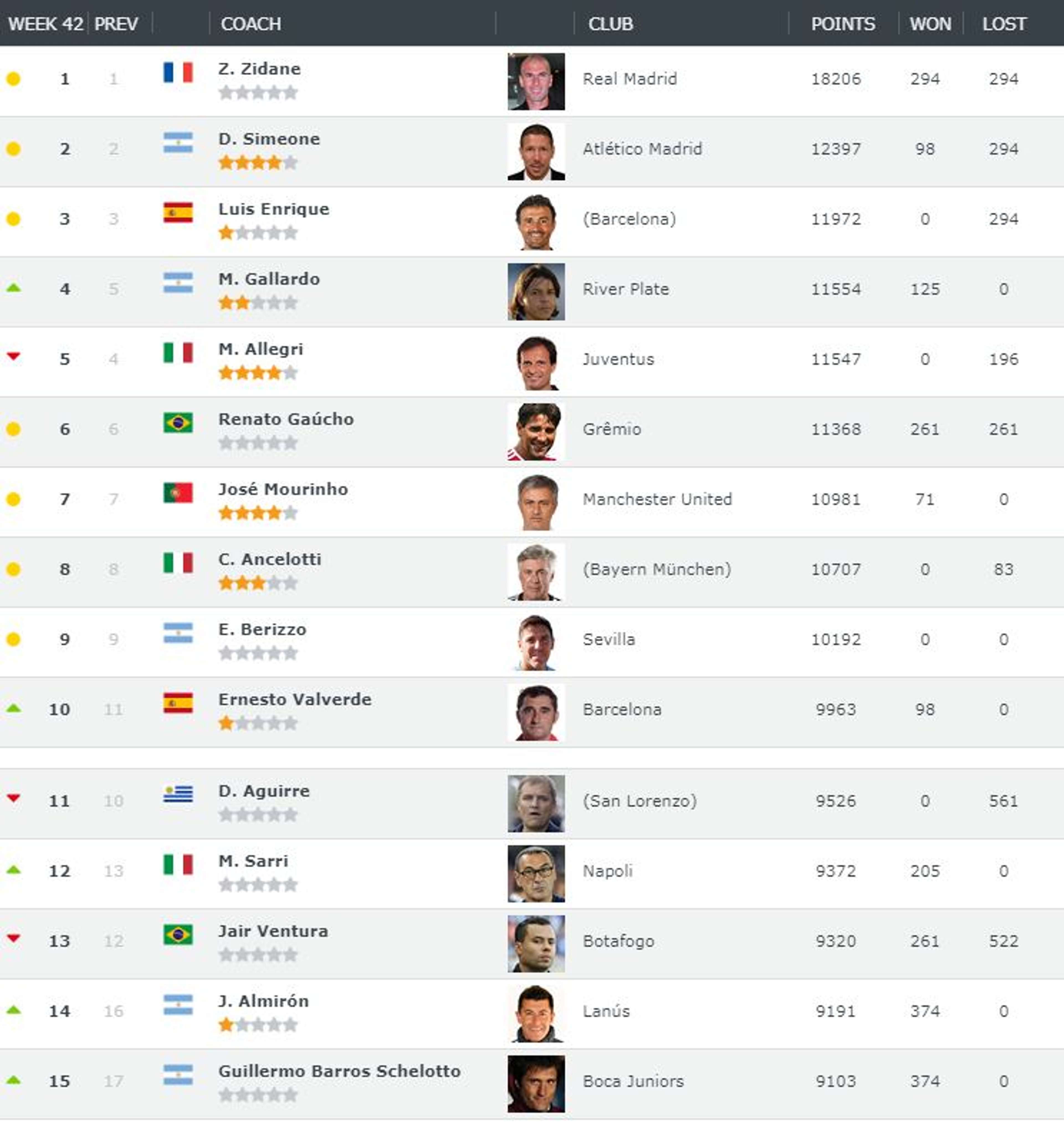 Ranking FIFA entrenadores