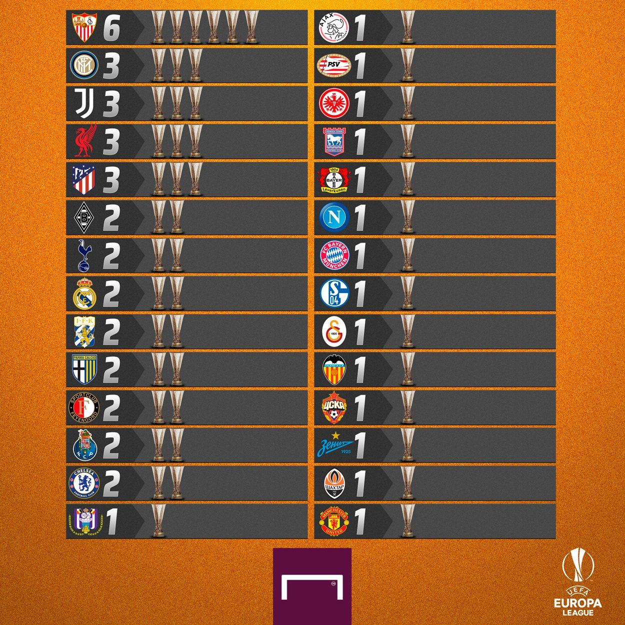 UEFA 유로파리그 최다 우승