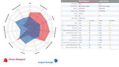 Martin Odegaard Arsenal Statsbomb