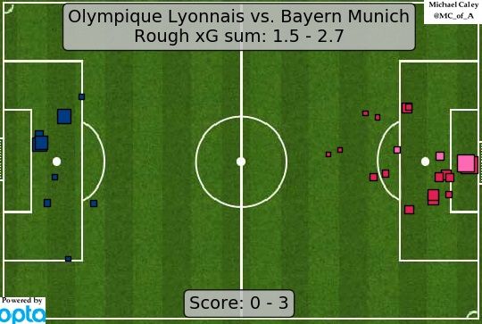 Lyon vs Bayern xG