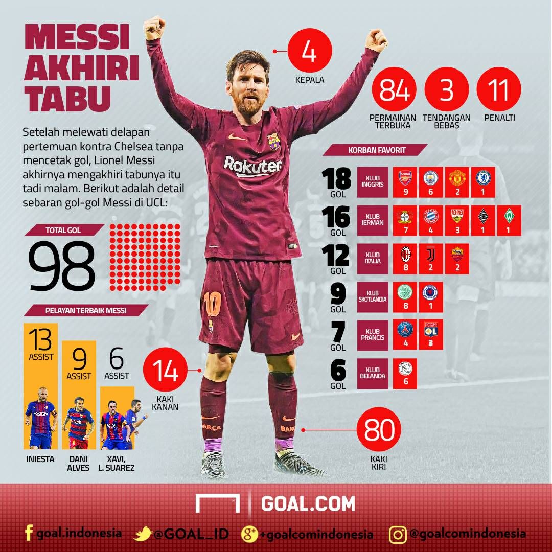 GFXiD Messi Akhiri Tabu