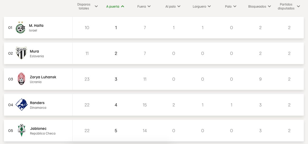 Los que menos tiran en Conference