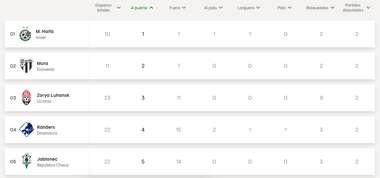 Los que menos tiran en Conference