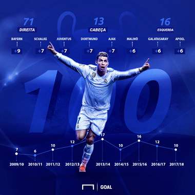 GFX PTBR Cristiano Ronaldo 100 gols Real Champions