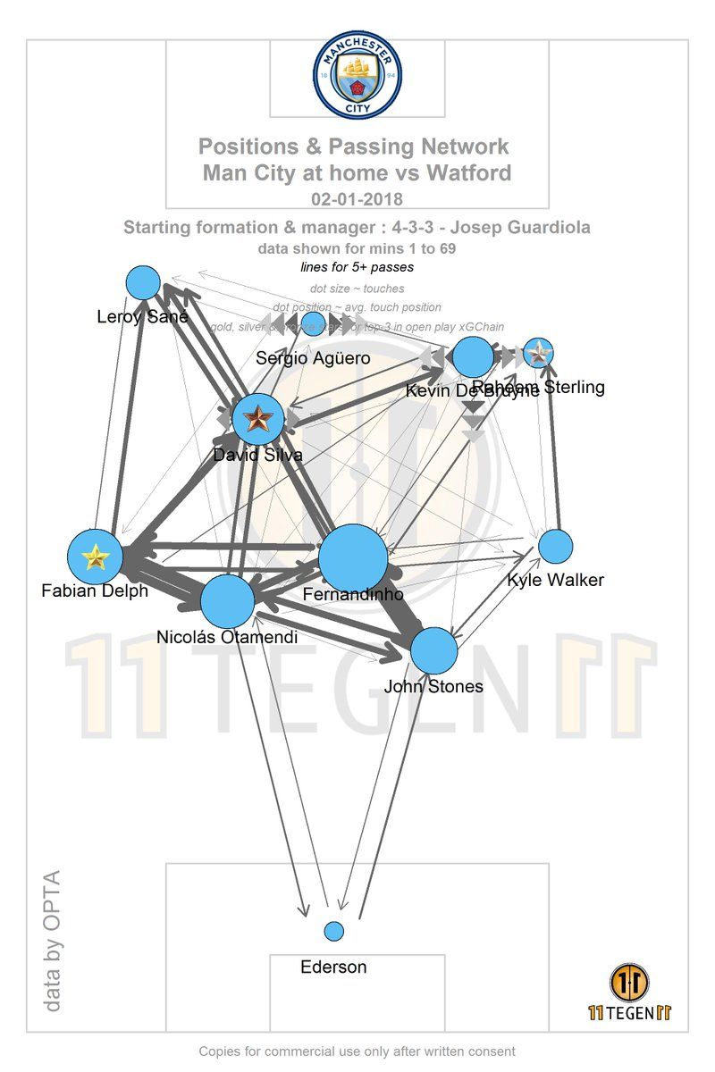 Positions & Passing Network Man City at home vs Watford