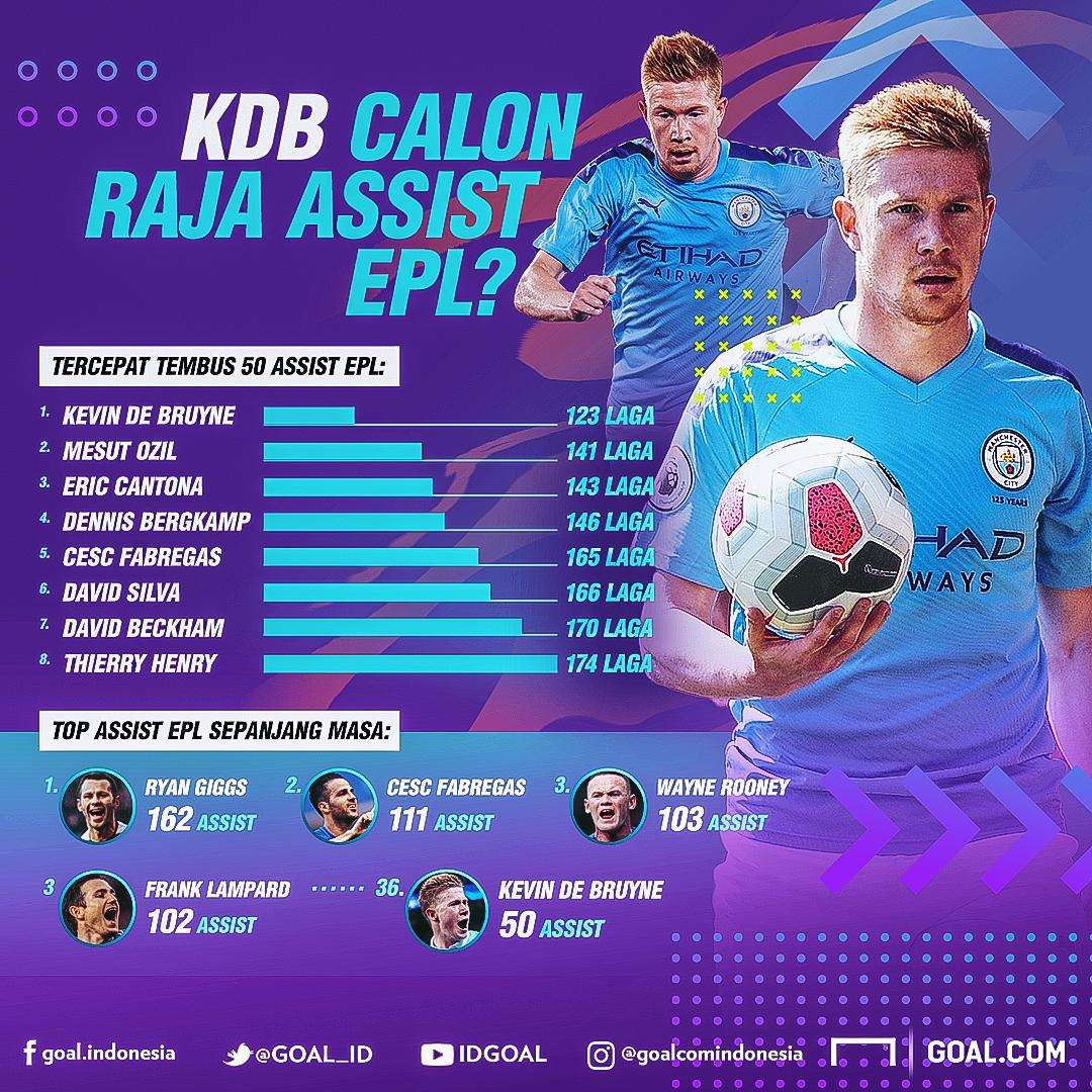 GFXID - Kevin De Bruyne - EPL Raja Assist?