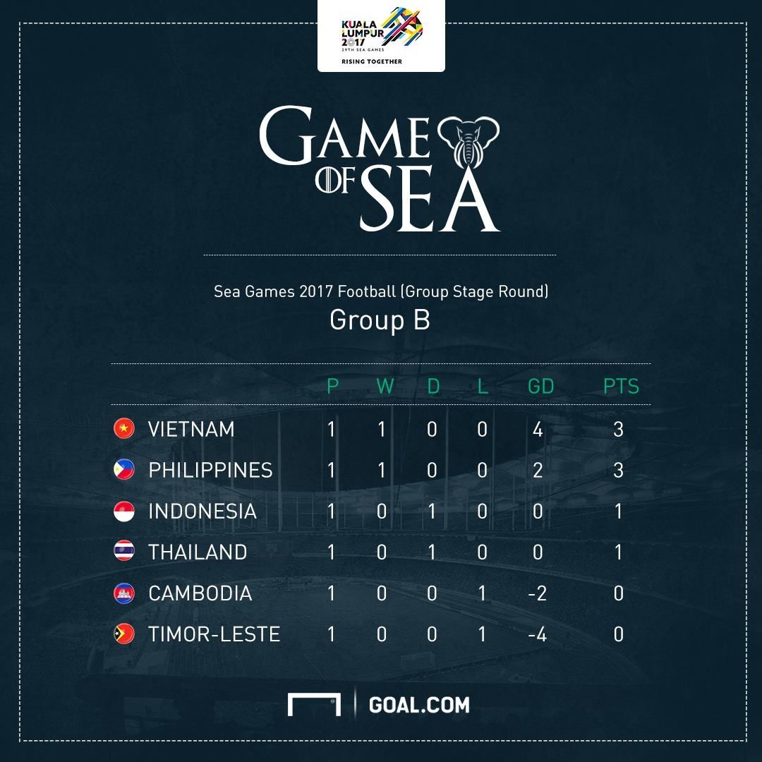 สรุปผลฟุตบอลซีเกมส์ ครั้งที่ 29 : เวียดนาม – ฟิลิปปินส์ ประเดิม 3 แต้ม, ไทย รั้งอันดับ4