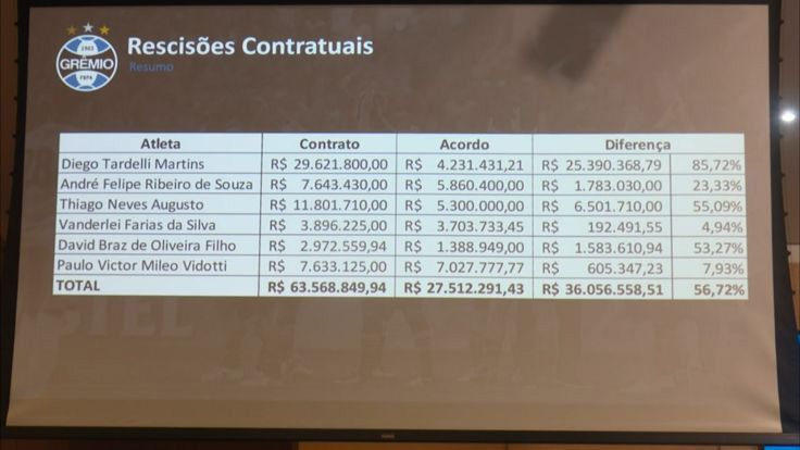 Demonstrativos Grêmio segundo trimestre de 2021