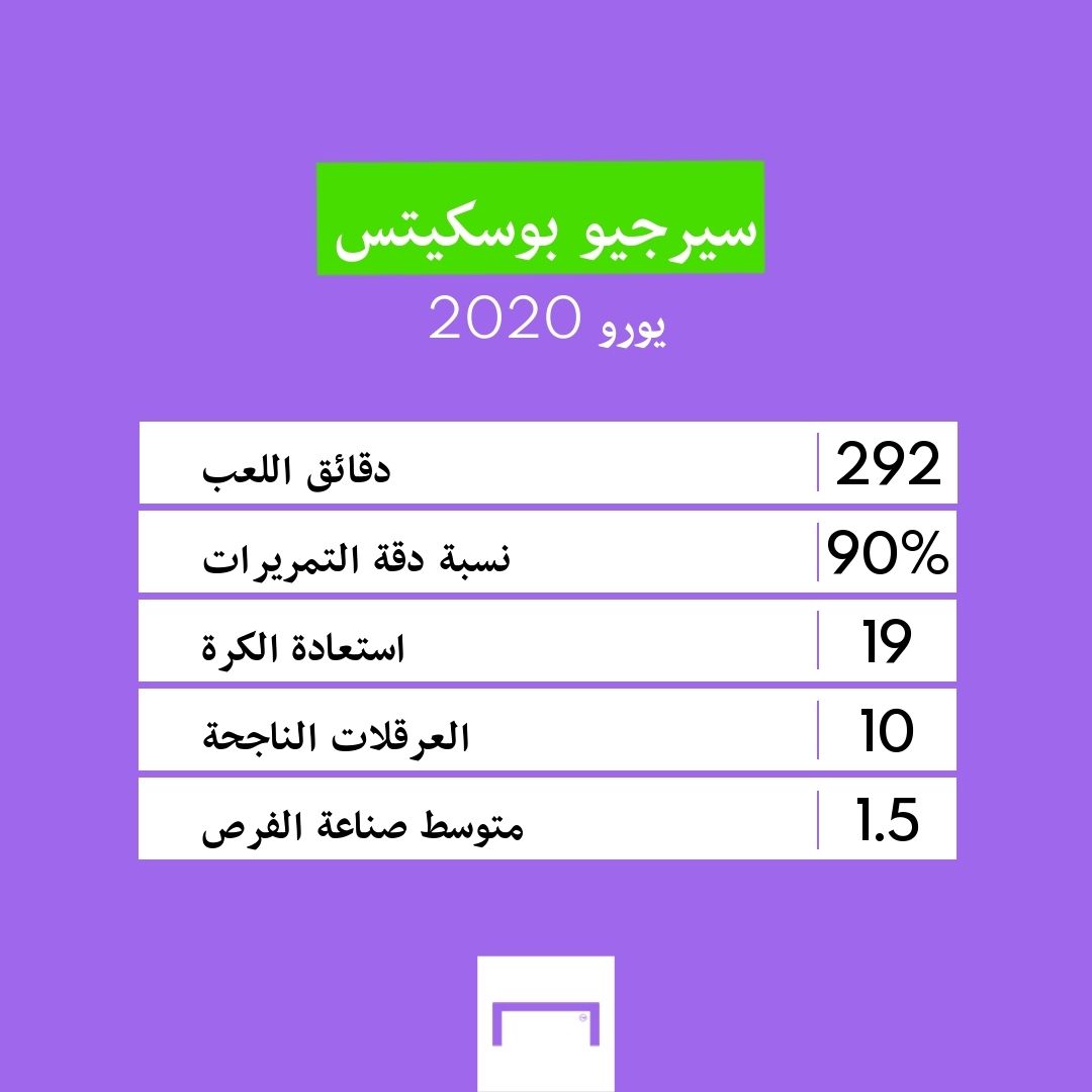 Sergio Busquets  numbers Euro 2020