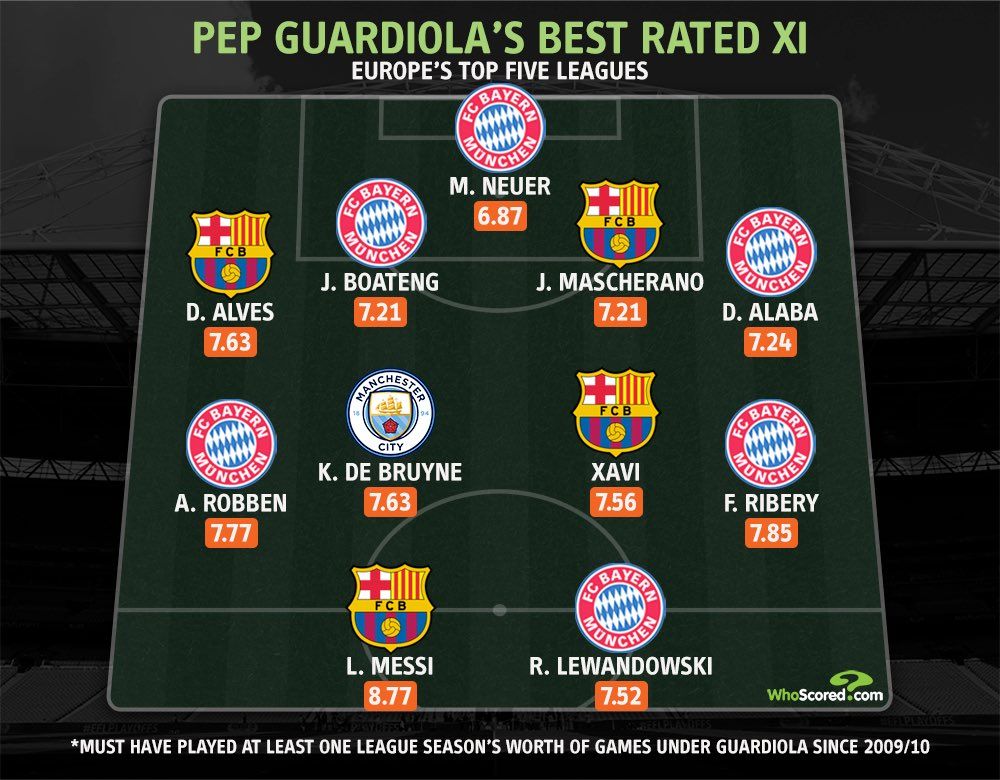 후스코어드닷컴 과르디올라 XI