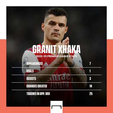Granit Xhaka Arsenal 2022-23 stats GFX